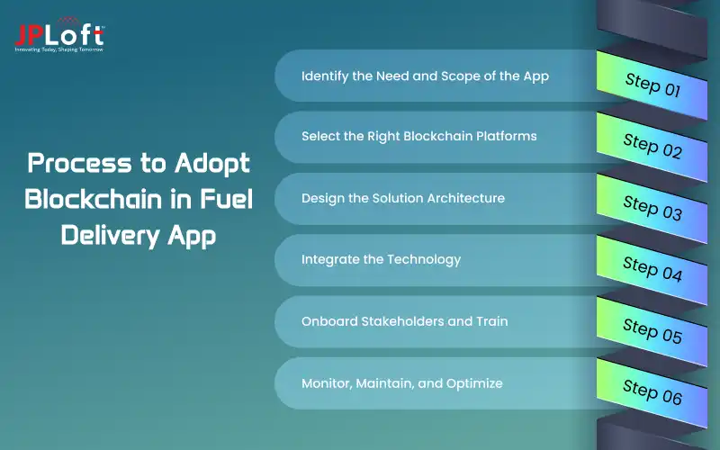 Process to Adopt Blockchain in Fuel Delivery App